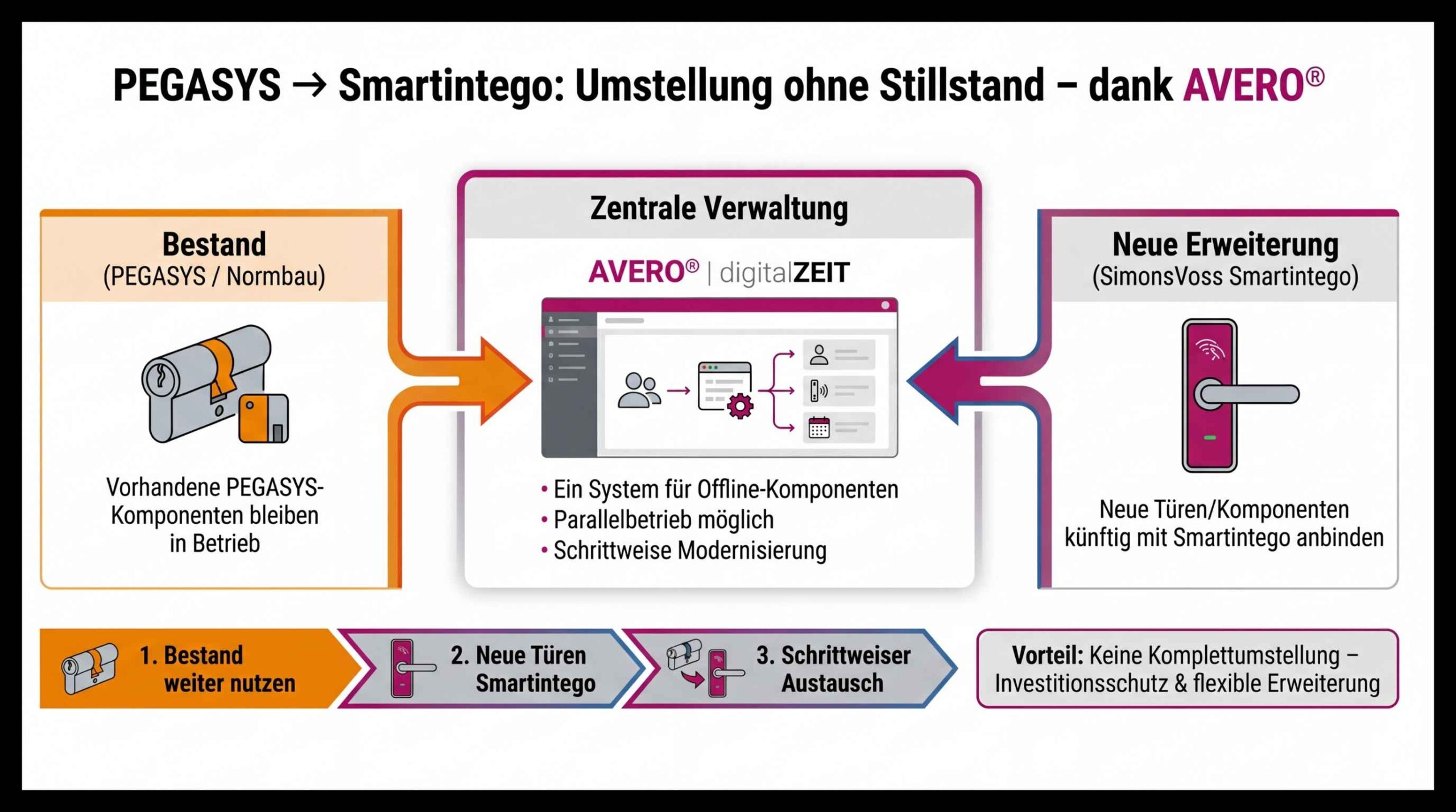 Migration von PEGASYS zu SimonsVoss SmartIntego – schrittweise Umstellung der Zutrittskontrolle mit AVERO® ohne Stillstand