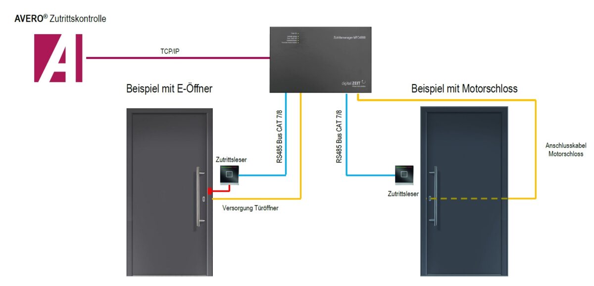 zutrittskontrolle-offline-verkabelungsvariante-sternfoermig