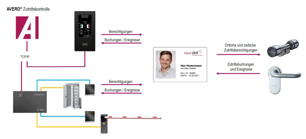 zutrittskontrolle-offline-virtual-card