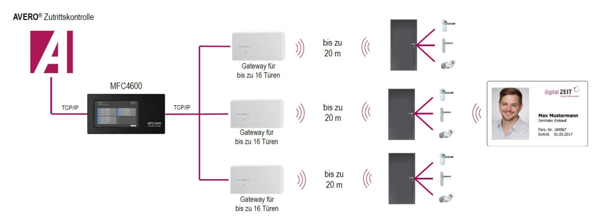 zutrittskontrolle-wireless-online