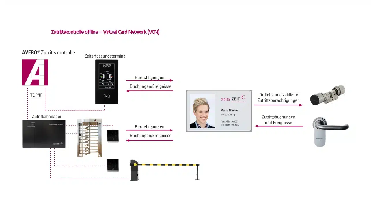 kabellose-Zutrittskontrolle-online-Wireless-Online