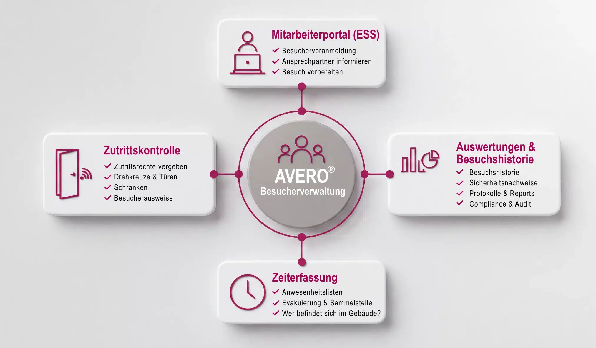 Besucherverwaltung-Grafik Self-Check-In Terminal für Besucherverwaltung