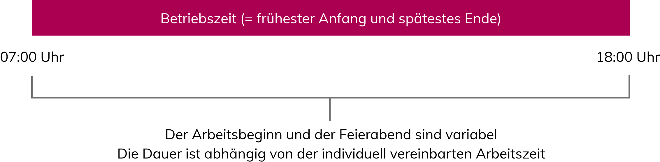 Betriebszeit Beispiel